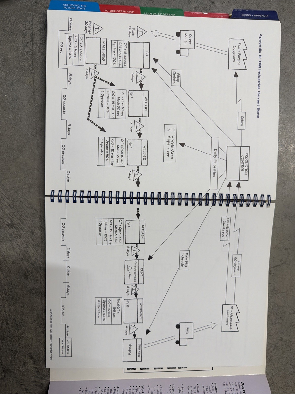 Learning to See : Value-stream mapping to create value and eliminate Muda